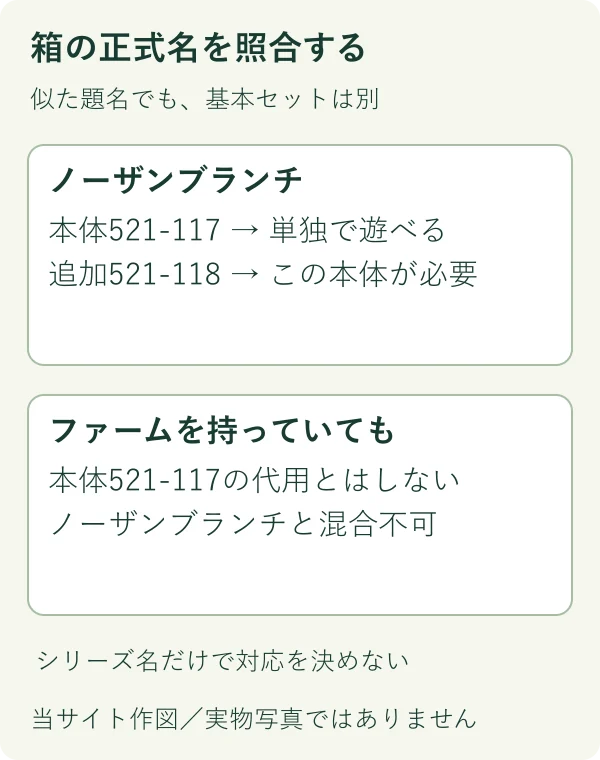 製品名と番号で前提を区別する独自図。メーカーのカードや箱の図版を転用していません。