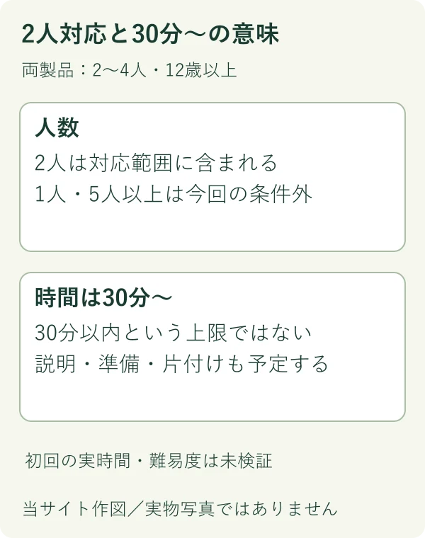 公式の人数と時間表示の読み方を整理した独自図。プレイの所要時間を測った結果ではありません。