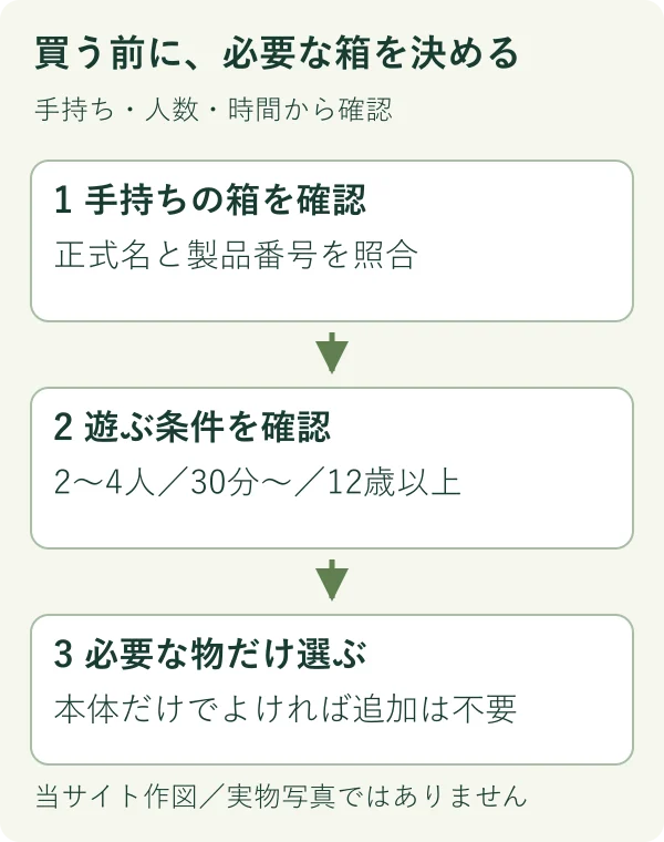 購入の要否を整理する独自の確認手順図。メーカーが指定するプレイ手順ではありません。