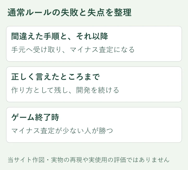 通常ルールの失敗位置と失点を分けた独自図。原本ルールの詳細は公式資料へ。