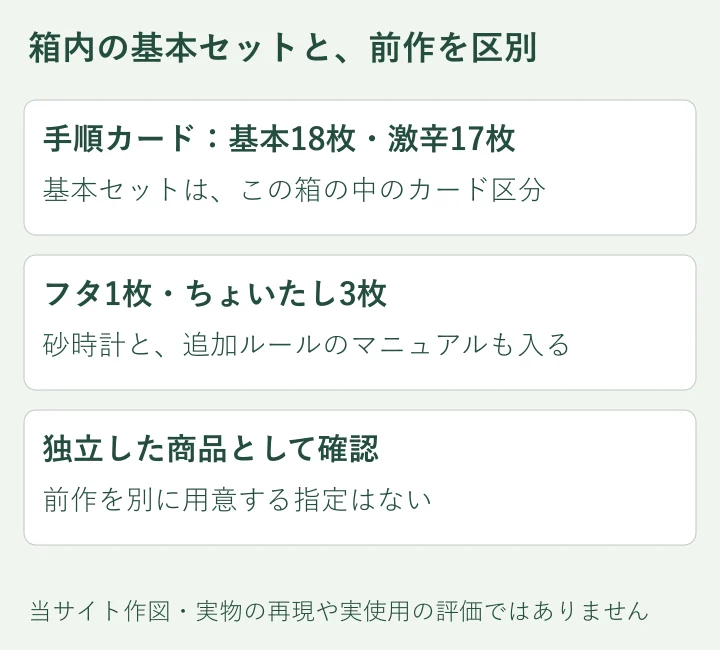 基本セットという箱内区分と、別売の前作を分けた独自図。