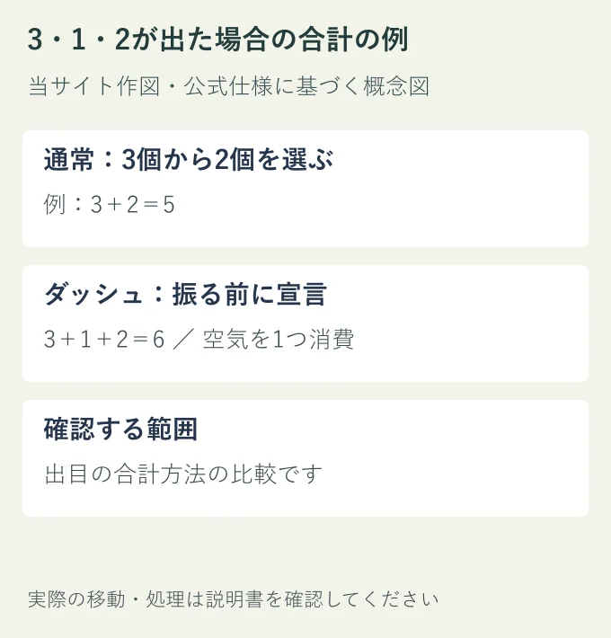 出目3・1・2を使った通常とダッシュの合計の一例。移動の全ルールや勝率を示す図ではありません。