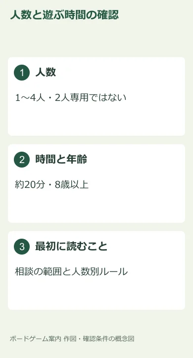 人数・時間・年齢と、初回に確認するルールを整理した独自図。