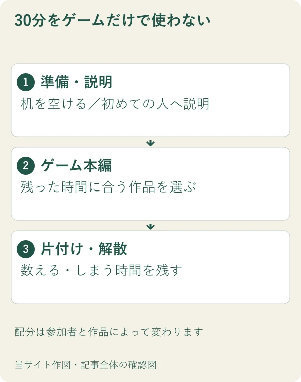 30分をゲームだけで使わない。準備・説明：机を空ける／初めての人へ説明。ゲーム本編：残った時間に合う作品を選ぶ。片付け・解散：数える・しまう時間を残す
