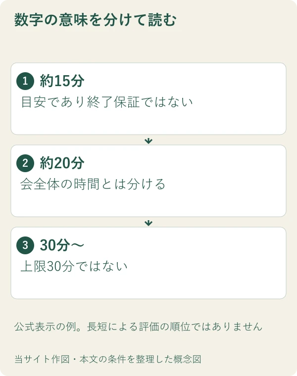 数字の意味を分けて読む。約15分：目安であり終了保証ではない。約20分：会全体の時間とは分ける。30分〜：上限30分ではない