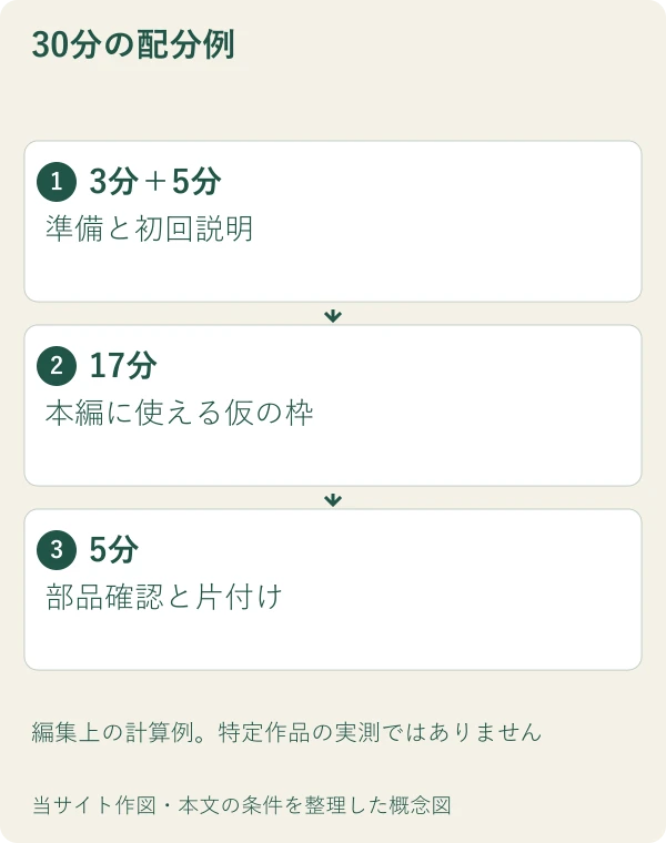 30分の配分例。3分＋5分：準備と初回説明。17分：本編に使える仮の枠。5分：部品確認と片付け