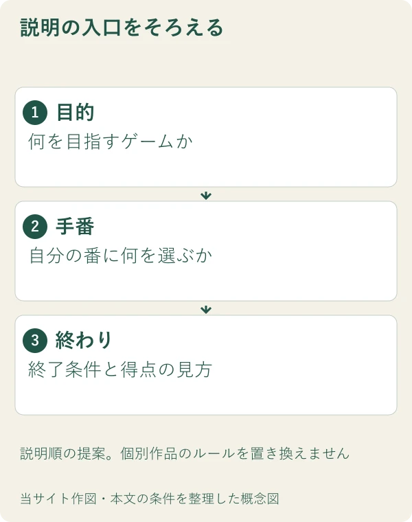 説明の入口をそろえる。目的：何を目指すゲームか。手番：自分の番に何を選ぶか。終わり：終了条件と得点の見方