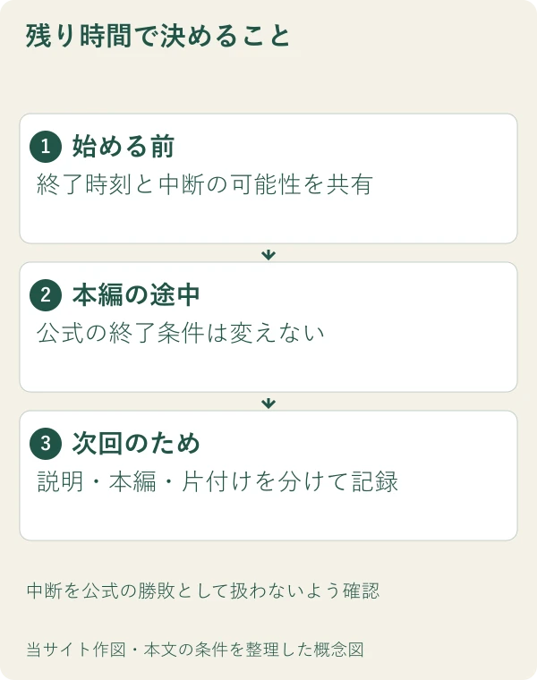 残り時間で決めること。始める前：終了時刻と中断の可能性を共有。本編の途中：公式の終了条件は変えない。次回のため：説明・本編・片付けを分けて記録