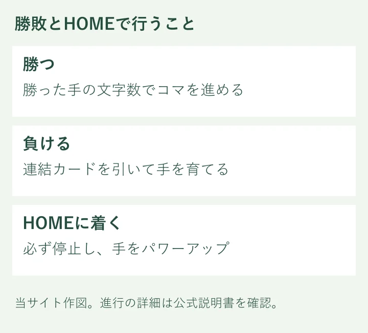 勝敗とHOMEでの処理を分けた独自図。複数勝者の順序など、詳細ルールは公式説明書で確認します。