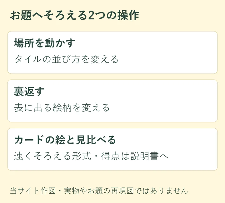 移動と裏返しという操作を整理した独自図。実際のお題や裏表の対応を示す図ではありません。