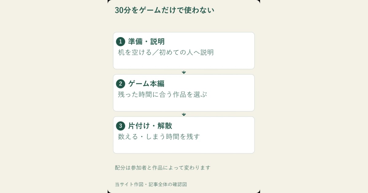 30分のゲーム会を組むときの時間配分