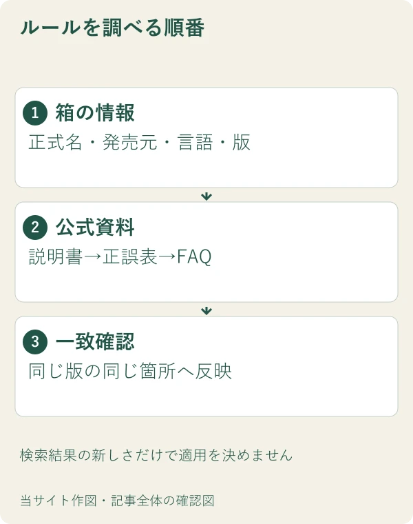ルールを調べる順番。箱の情報：正式名・発売元・言語・版。公式資料：説明書→正誤表→FAQ。一致確認：同じ版の同じ箇所へ反映