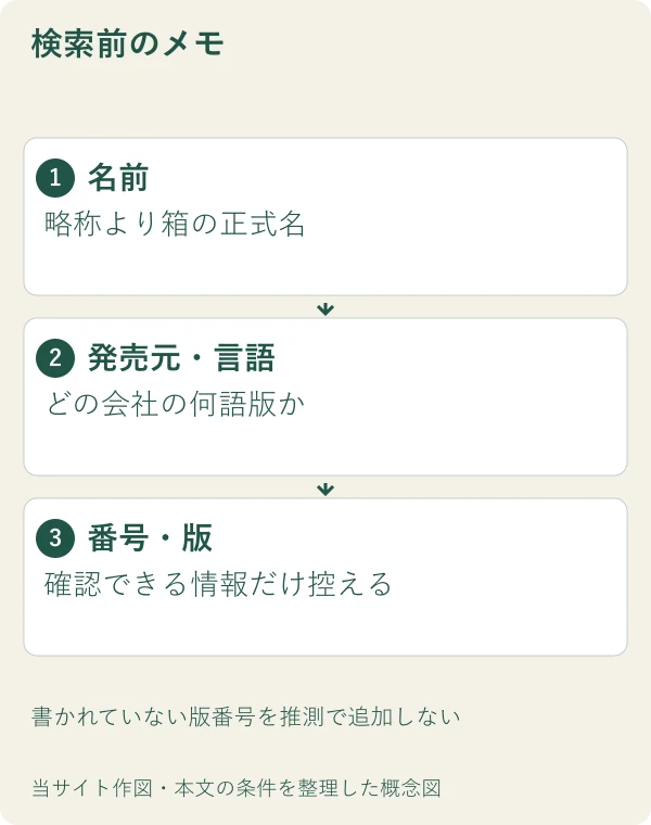 検索前のメモ。名前：略称より箱の正式名。発売元・言語：どの会社の何語版か。番号・版：確認できる情報だけ控える