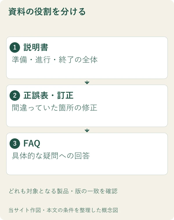資料の役割を分ける。説明書：準備・進行・終了の全体。正誤表・訂正：間違っていた箇所の修正。FAQ：具体的な疑問への回答