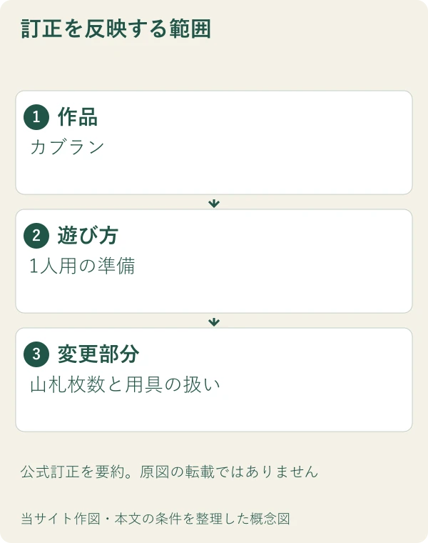 訂正を反映する範囲。作品：カブラン。遊び方：1人用の準備。変更部分：山札枚数と用具の扱い