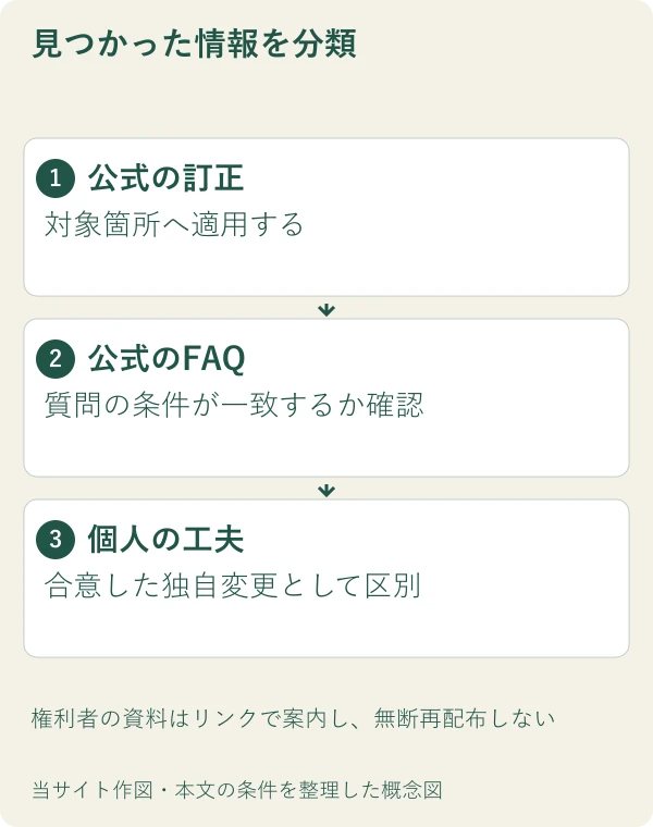 見つかった情報を分類。公式の訂正：対象箇所へ適用する。公式のFAQ：質問の条件が一致するか確認。個人の工夫：合意した独自変更として区別
