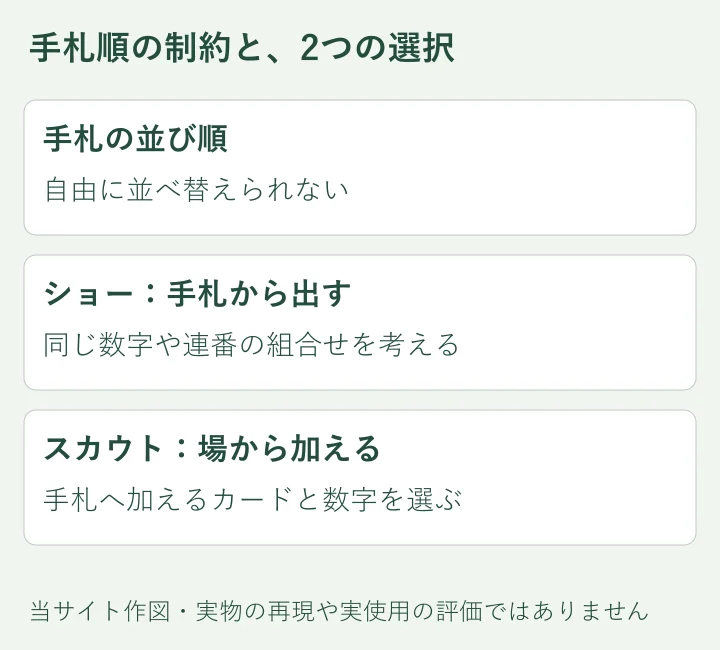 手札順の制約とショー/スカウトを分けた独自図。ルール全文や実際の手札を再現したものではありません。