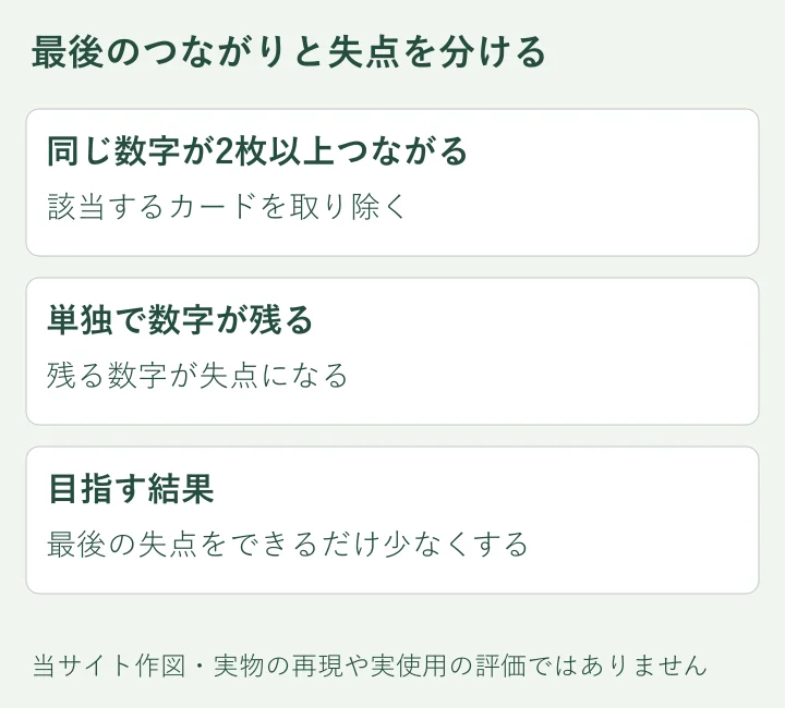 最後に残る数字と失点の関係を整理した独自図。細かな判定は日本語ルールで確認します。