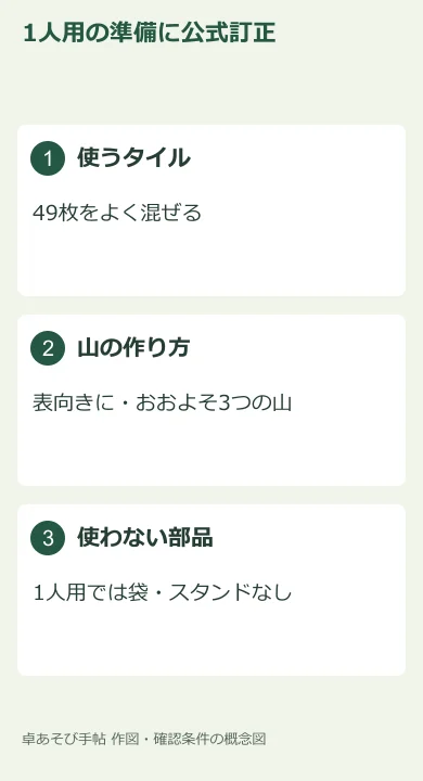 公式の2026年6月1日訂正に基づく1人用準備の確認図。元の訂正画像の転載ではありません。