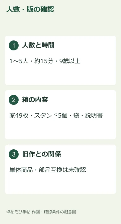 人数・時間・箱の構成と旧作の必要性をまとめた独自図。