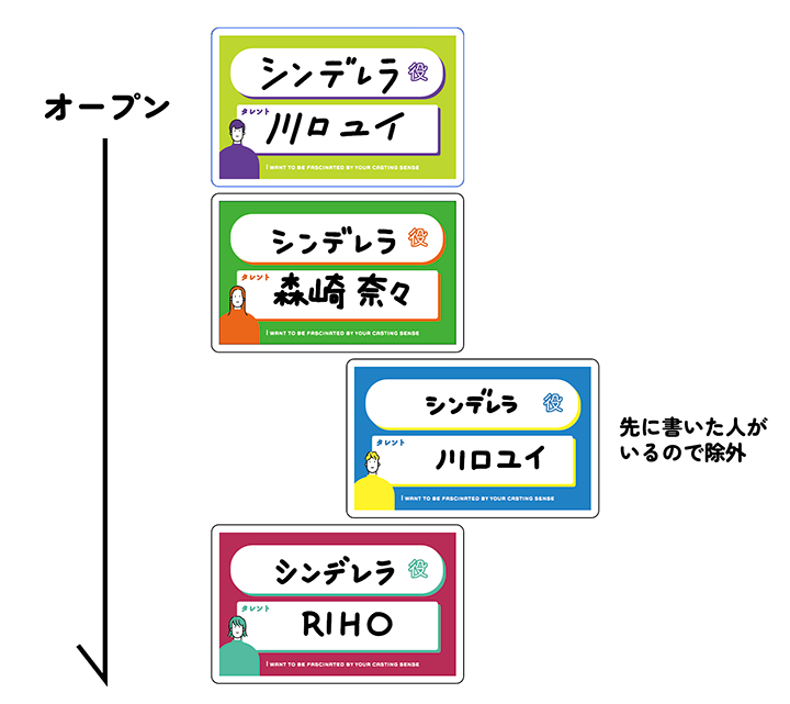 同じタレント名が重なったとき、後から並べたカードを除外する公式説明図です。