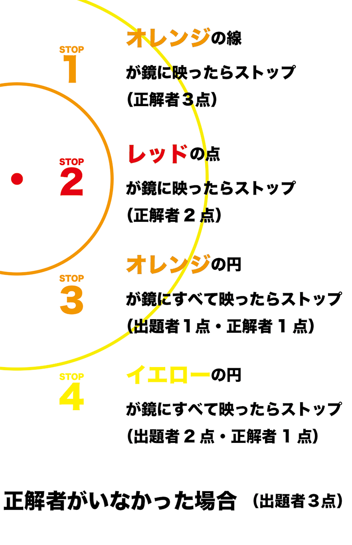 STOP1〜4の位置と得点を示す公式説明図。色の線・点・円が鏡に映る様子で止める場所を判断します。
